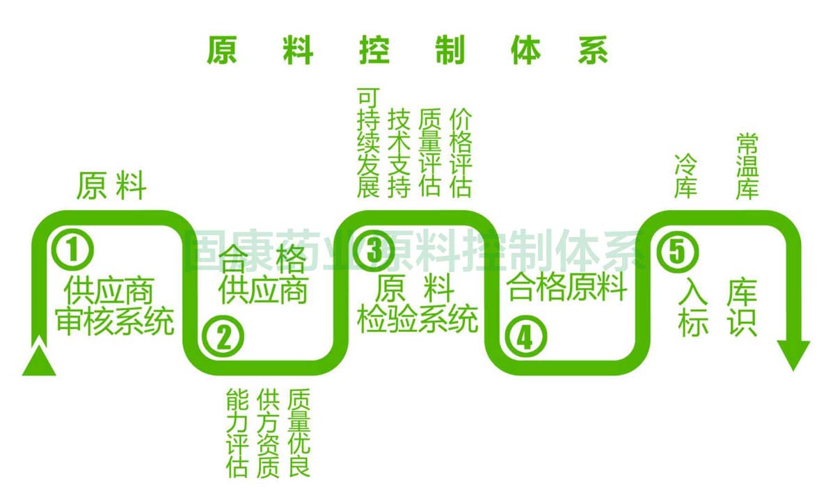 乐鱼注册_乐鱼（中国）
原料控制体系1200.jpg